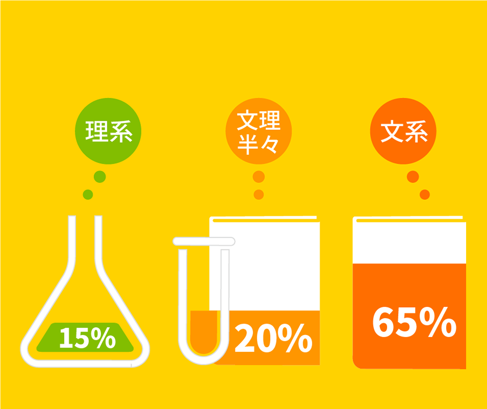 Q7 文系？理系？