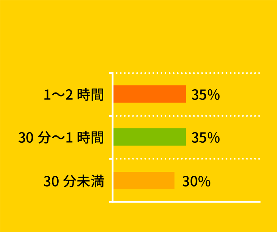 Q8 通勤時間は？