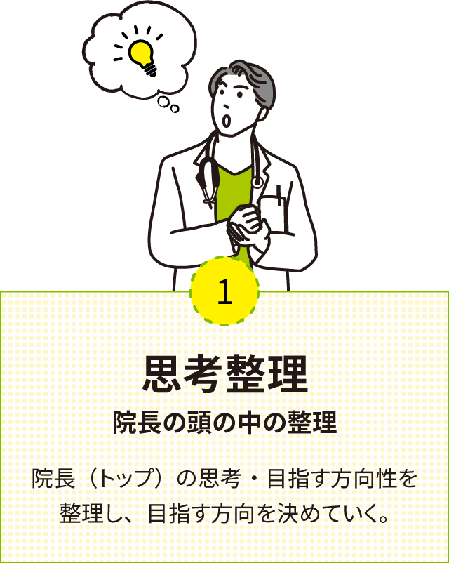 1 思考整理 院長の頭の中の整理 院長（トップ）の思考・目指す方向性を整理し、目指す方向を決めていく。