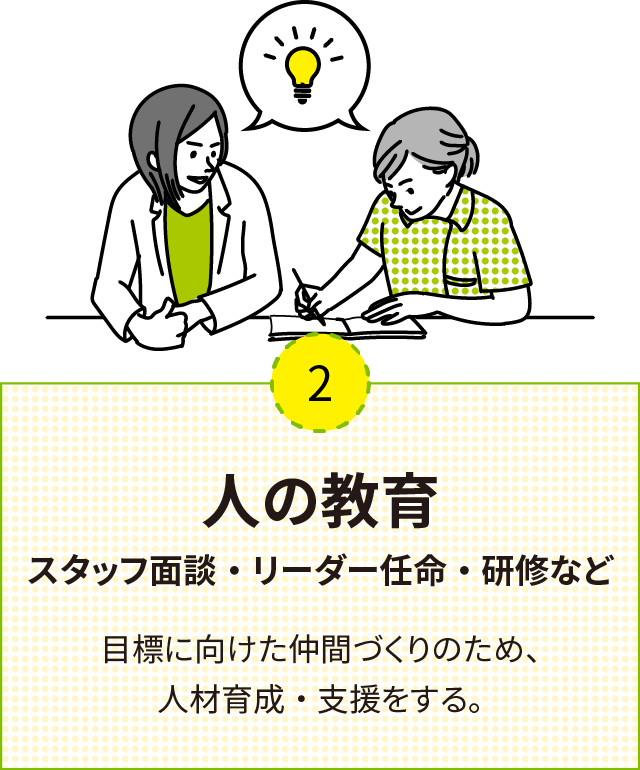 2 人の教育 スタッフ面談・リーダー任命・研修など 目標に向けた仲間づくりのため、人材育成・支援をする。